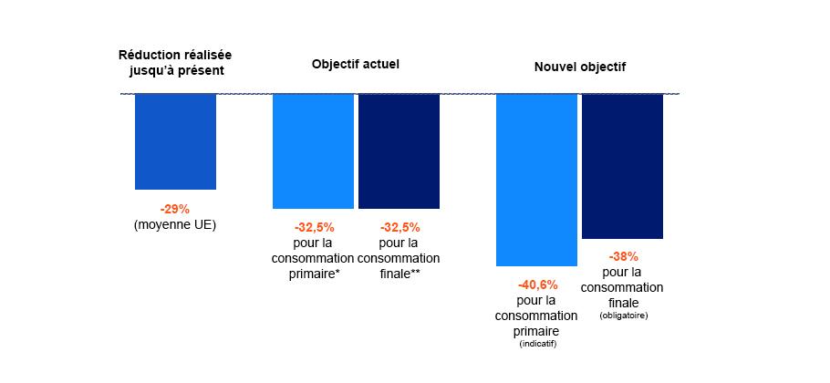 Image illutsrant un graphique de la Commission Européenne