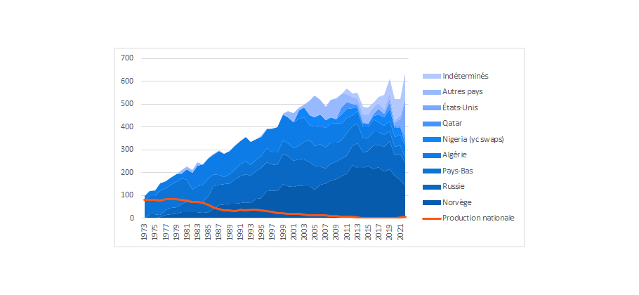 Graphique illustrant l'importation de gaz naturel en France 