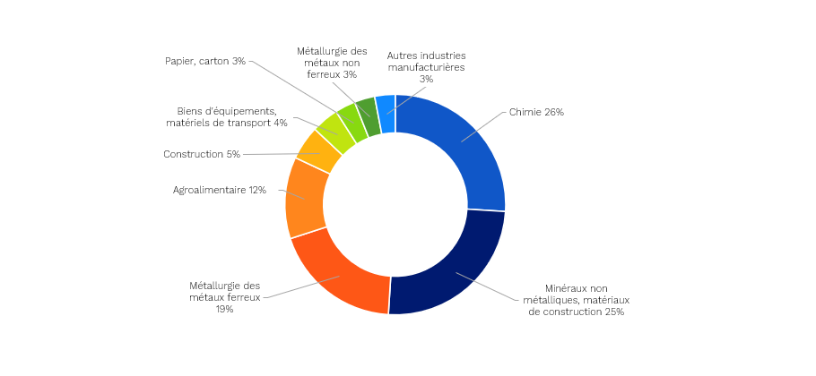 Image illustrant la répartition des émissions par sous-secteurs industriels en 2022