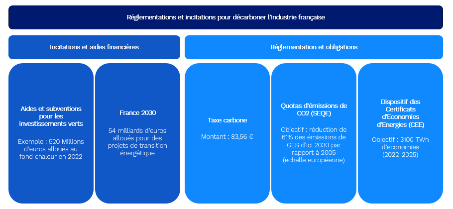 Image illustrant les réglementations et incitations pour décarboner l’industrie française
