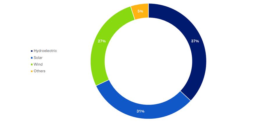 Installed renewable energy capacities in Italy by production mode in 2022