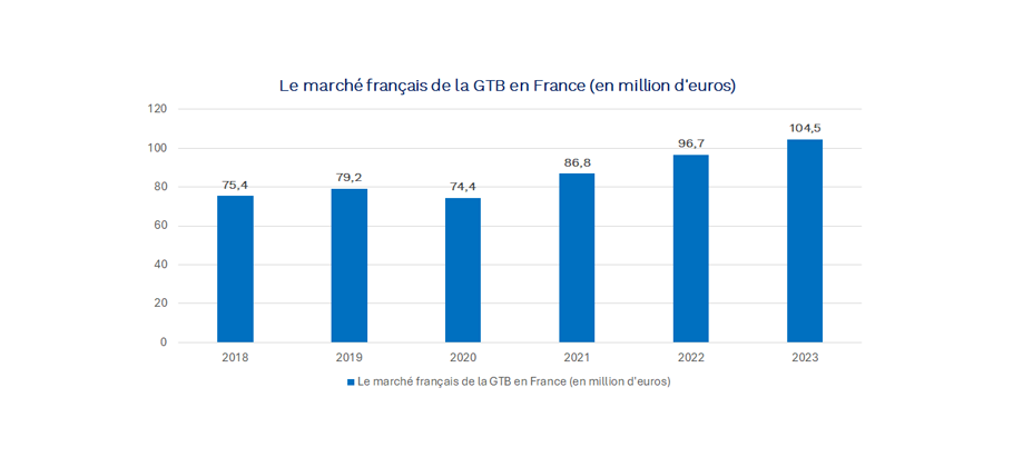 Image illustrant le marché français de la GTB