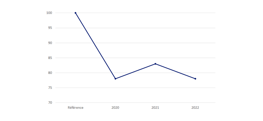 Evolution des consommations à périmètre constant entre la période de référence et 2022 