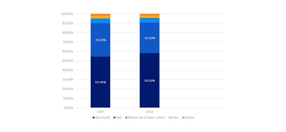 Répartition des consommations déclarées sur OPERAT par type d’énergie en 2021 et 2022 