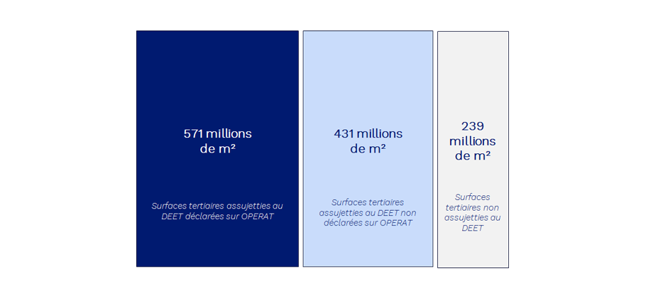 Répartition des surfaces tertiaires selon leur assujettissement au DEET et leur déclaration dans OPERAT au 31 janvier 2024