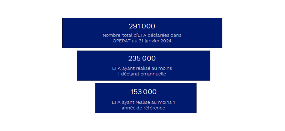 Bilan des déclarations réalisées sur la plateforme OPERAT