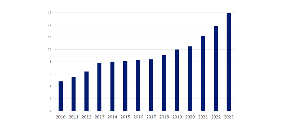 Evolution de la capacité de production d'énergie renouvelable installée en Grèce (en GW) entre 2010 et 2023 (Statista)