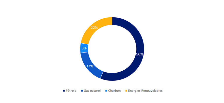 Répartition de la consommation d’énergie primaire par énergie en Grèce