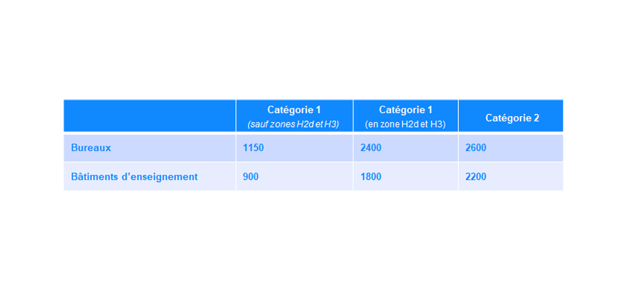 Image illustrant le tableau du nombre de degré d’heure d’inconfort estival (DH) pour les bureaux et les bâtiments d’enseignement