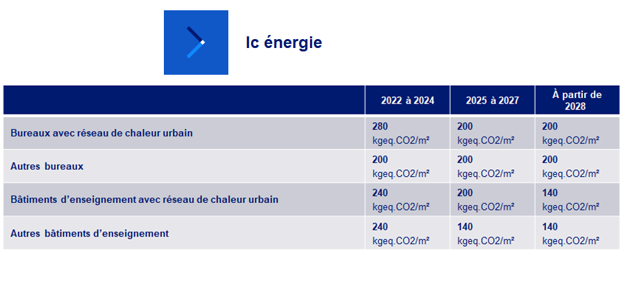 Image illustrant le tableau de l’évolution des seuils Ic énergie entre 2022 et 2028 pour les bureaux et les bâtiments d’enseignement