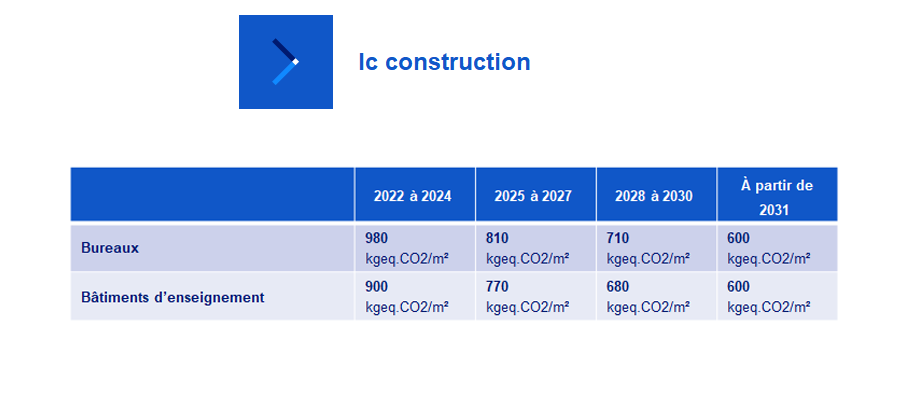 Image illustrant le tableau de l’évolution des seuils Ic construction entre 2022 et 2031 pour les bureaux et les bâtiments d’enseignement