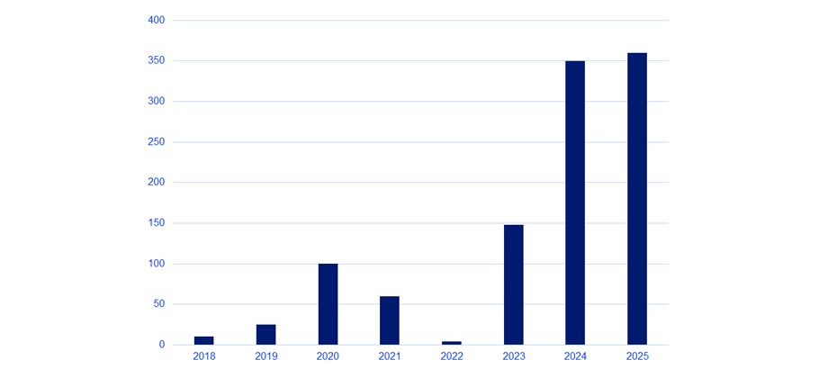 Image illustrant l'évolution du nombre d’heures à prix négatifs par an en France