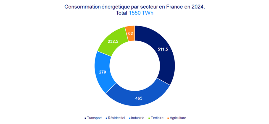 Graphique de la consommation finale énergétique par secteur en France