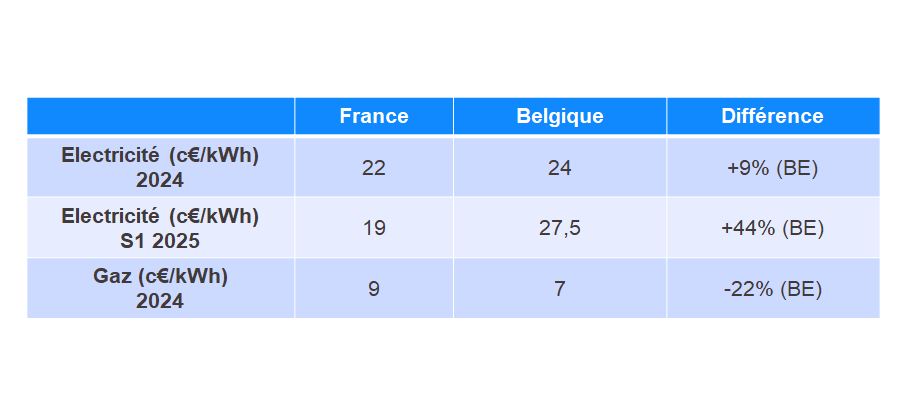 Tableau indiquant les prix moyens du kWh d'électricité et de gaz pour les clients résidentiels 