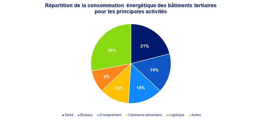 Graphique représentant la consommation énergétique des bâtiments tertiaires par activité